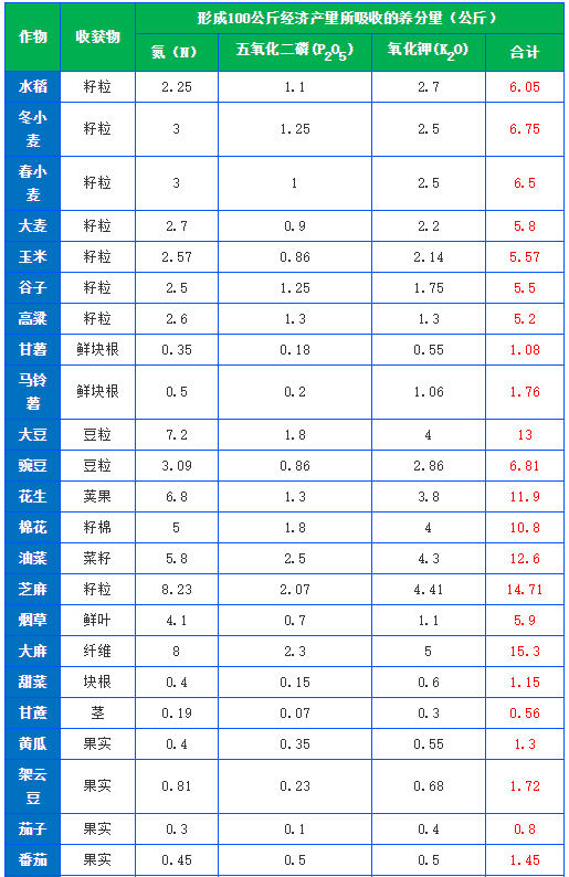 有機(jī)肥施肥量可通過(guò)下式推算，做到合理利用(圖1)