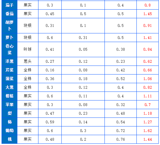 有機(jī)肥施肥量可通過(guò)下式推算，做到合理利用(圖2)