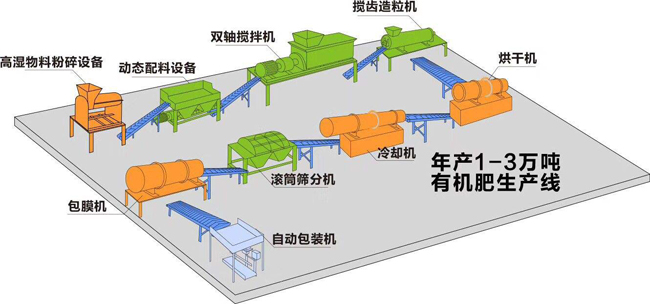 年產(chǎn)1-3萬(wàn)噸小型有機(jī)肥生產(chǎn)線大概要多少錢?(圖1) 年產(chǎn)1-3萬(wàn)噸有機(jī)肥生產(chǎn)線