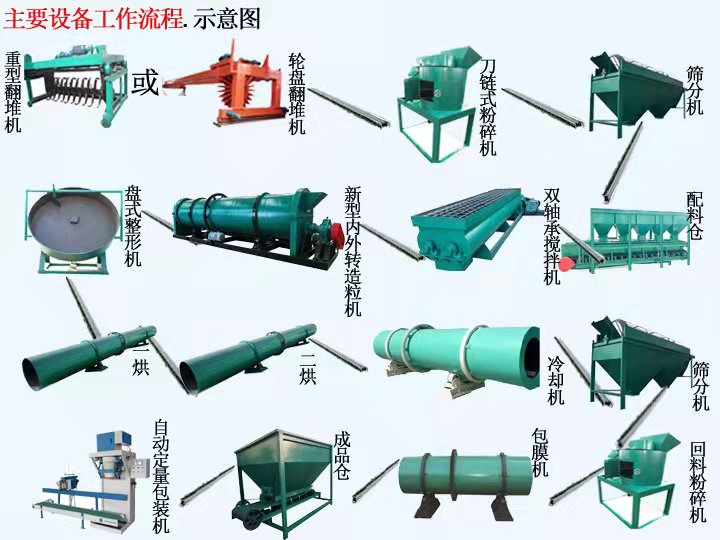  如何配置一條羊糞有機(jī)肥生產(chǎn)線？(圖1)